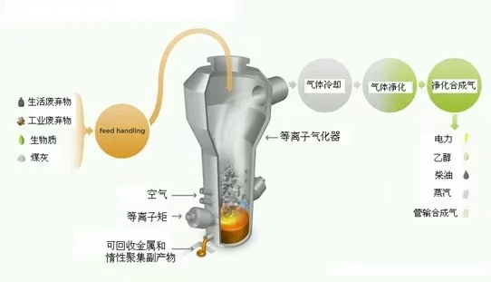 Plasma Solid Waste Furnace